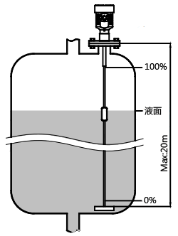 缆式磁致伸缩液位计测量液位